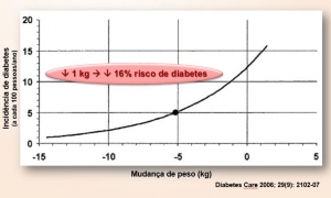 Impacto de diferentes intervenções para prevenção do diabetes